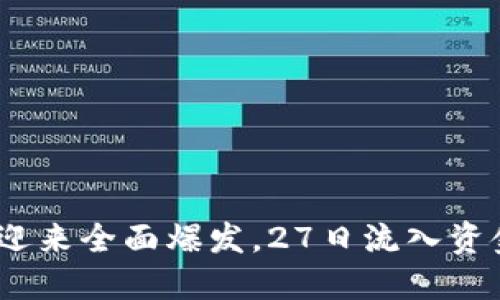 区块链概念迎来全面爆发，27日流入资金高达33亿！