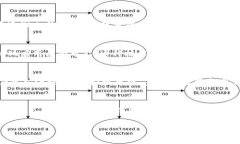 区块链技术的诞生可以追